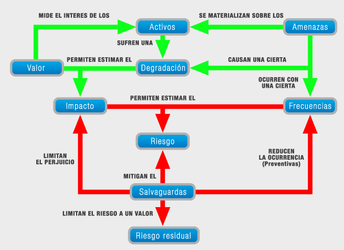 Actividades de la administración del riesgo en T.I.