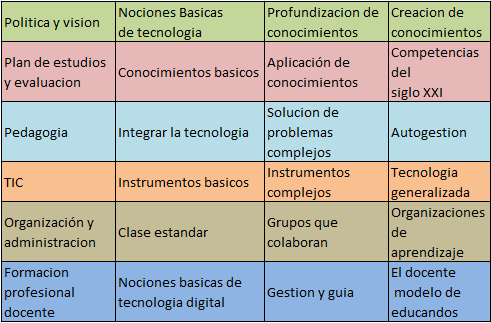 Normas UNESCO sobre Competencias en TIC para Docentes | Mapa Mental