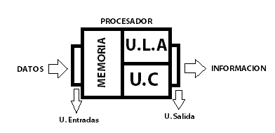 La Computadora como caja negra