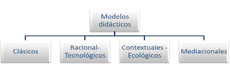La Didáctica en la Sociedad del Conocimiento y los EVA