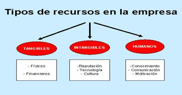 LOS RECURSOS: Objeto de estudio de la Contabilidad.