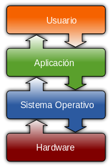 ¿Qué es un Sistema Operativo?