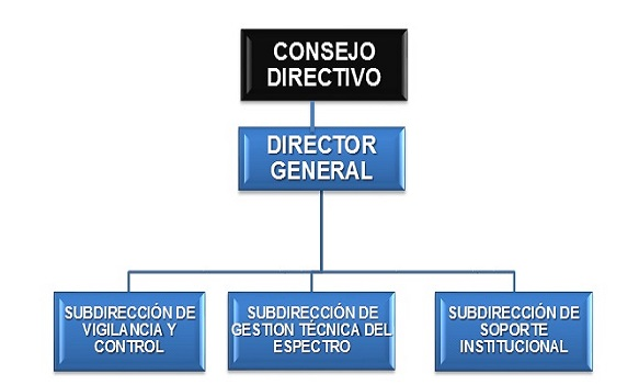 Organismos que controlan el espectro radioelectrico en colombia