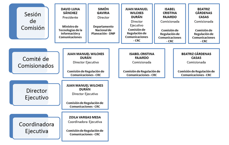 Organismos que controlan el espectro radioelectrico en colombia