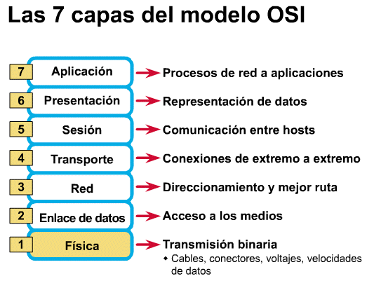 Arquitectura y modelos de comunicación - Modelos de comunicación de redes