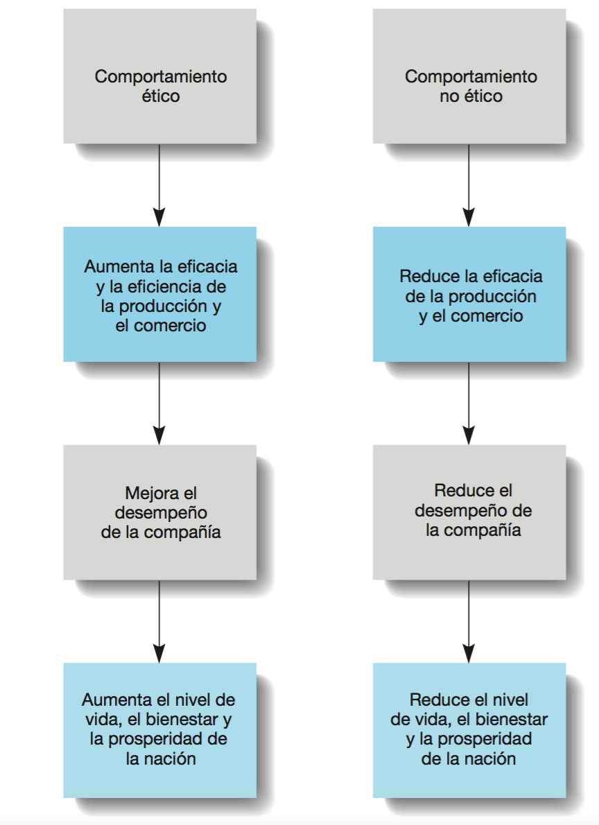 Ética y responsabilidad social