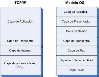 Arquitectura y modelos de comunicación