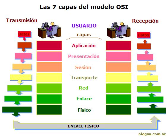 Arquitectura y modelos de comunicación