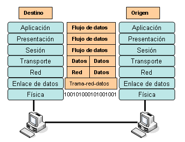 Arquitectura y modelos de comunicación