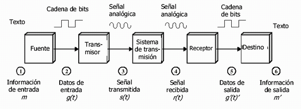 Arquitectura y modelos de comunicación