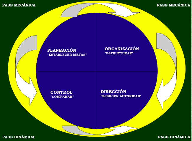 Evolución del pensamiento administrativo