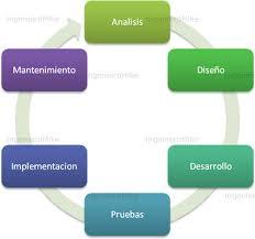 Niveles de abstracción y ciclos de vida