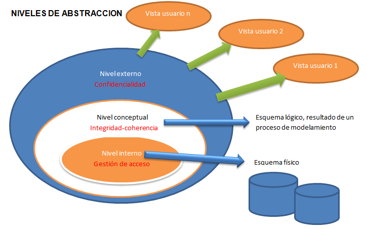 Niveles de abstracción y ciclos de vida