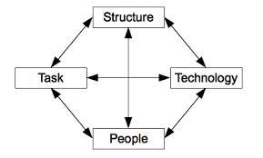 Contemporary organisations and their principal environments (1)