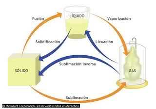 LA MATERIA Y SUS PROPIEDAES