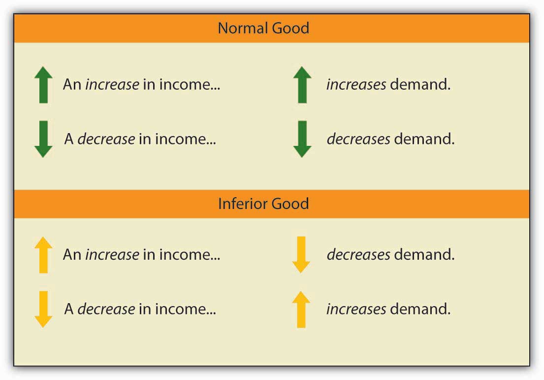 Applications of Demand and Supply Analysis to Particular Markets