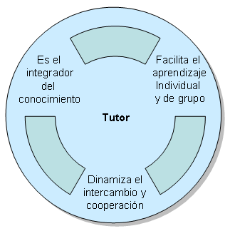 Roles de los estudiantes y tutores