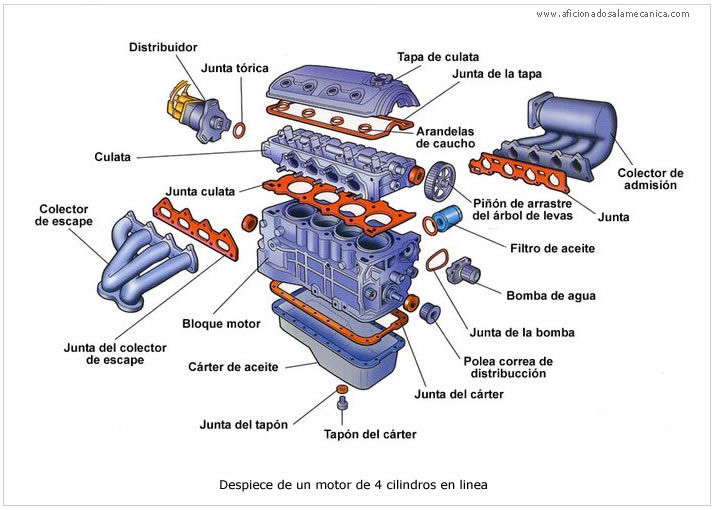 Estructura del motor de explosión