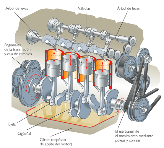 Estructura del motor de explosión