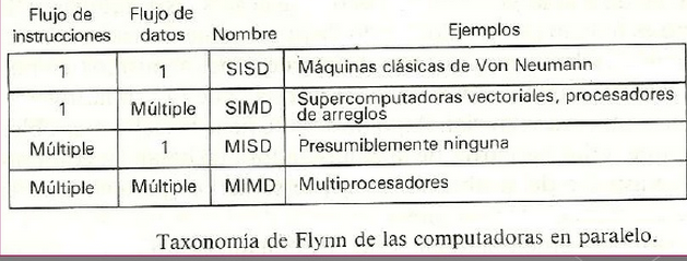 Cuatro clasificaciones definidas por Flynn