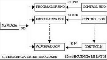 Cuatro clasificaciones definidas por Flynn