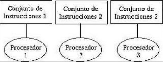 Cuatro clasificaciones definidas por Flynn