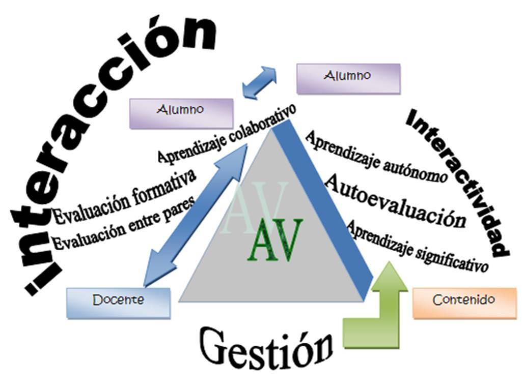 Agentes de un AVA
