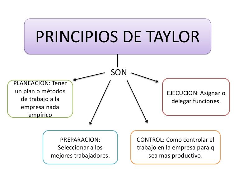 Evolución del pensamiento administrativo