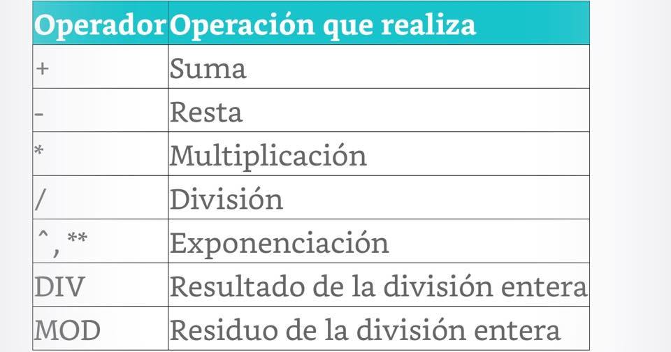 Capitulo 2. operaciones aritmeticas, racionales y logicas