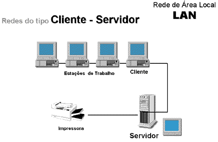 Clasificación De Las Redes