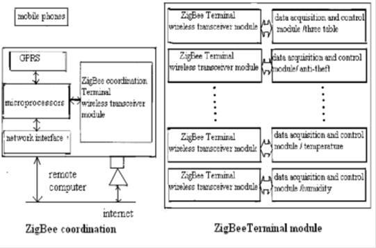 Diseño de Hardware Sistema de Casa Inteligente Basado en la Red de Sensores ZigBee