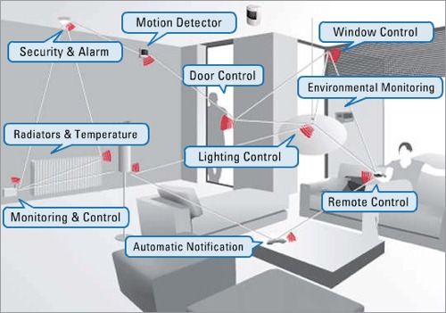 Diseño de Hardware Sistema de Casa Inteligente Basado en la Red de Sensores ZigBee