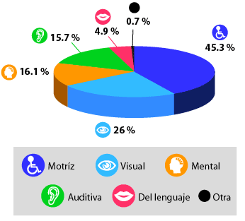 Funcionamiento de los servicios de educación especial