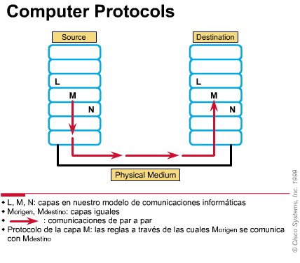 Modelo OSI (Organizacion Internacional para la Normalizacion)