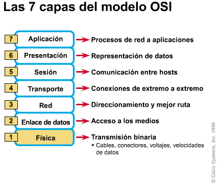 Modelo OSI (Organizacion Internacional para la Normalizacion)