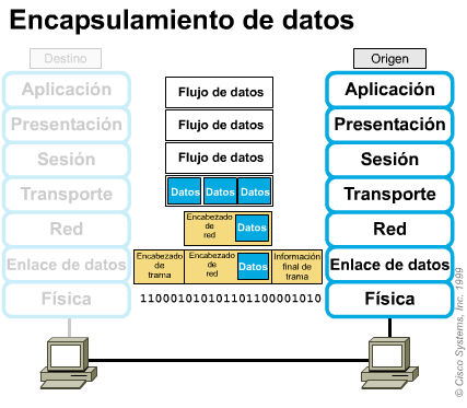 Modelo OSI (Organizacion Internacional para la Normalizacion)