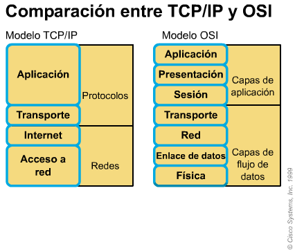 Modelo OSI (Organizacion Internacional para la Normalizacion)