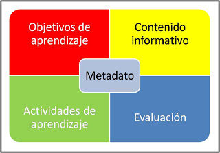 Objetos de aprendizaje (OA) recurso para la docencia universitaria: criterios para su elaboración