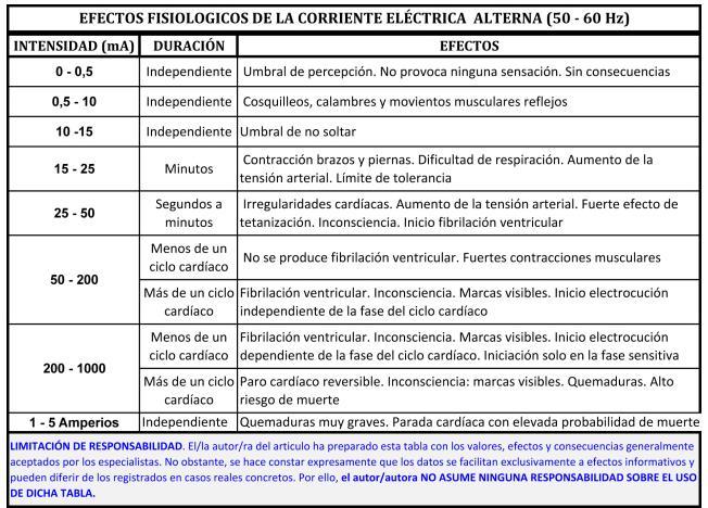 EFECTOS FISIOLOGICOS DE LA CORRIENTE ELECTRICA EN EL CUERPO HUMANO
