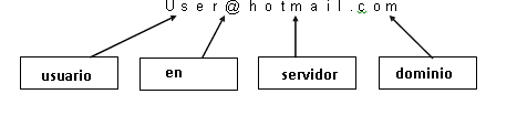 El correo electrónico