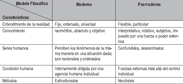 Resumen sobre la Modernidad VS Posmodernidad