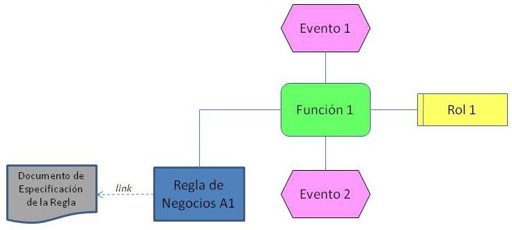 Obtencion de las reglas del Negocio
