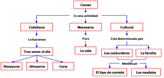 Mapas mentales, conceptuales y cuadros Sinpticos