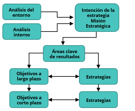 Pasos y objetivos de la planeación