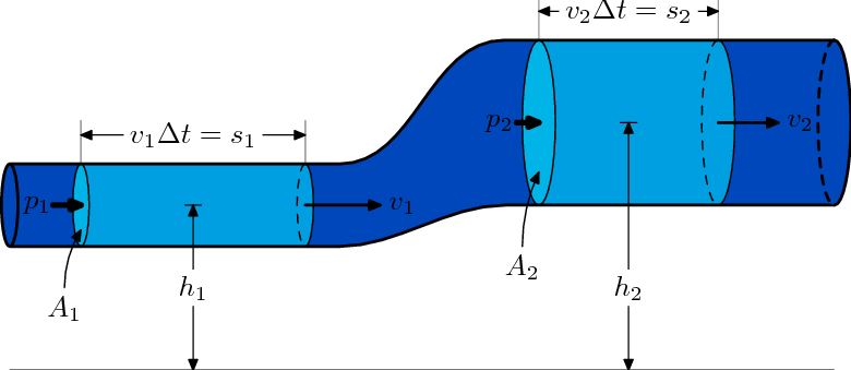 Aplicación de la ecuación de Bernoulli en sistemas de Tuberías (aplicaciones de cantidad de movimien