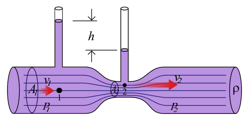 Aplicación de la ecuación de Bernoulli en sistemas de Tuberías (aplicaciones de cantidad de movimien