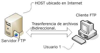 REQUISITOS PARA TENER UNA CONEXION A INTERNET (Andrea Lopez)