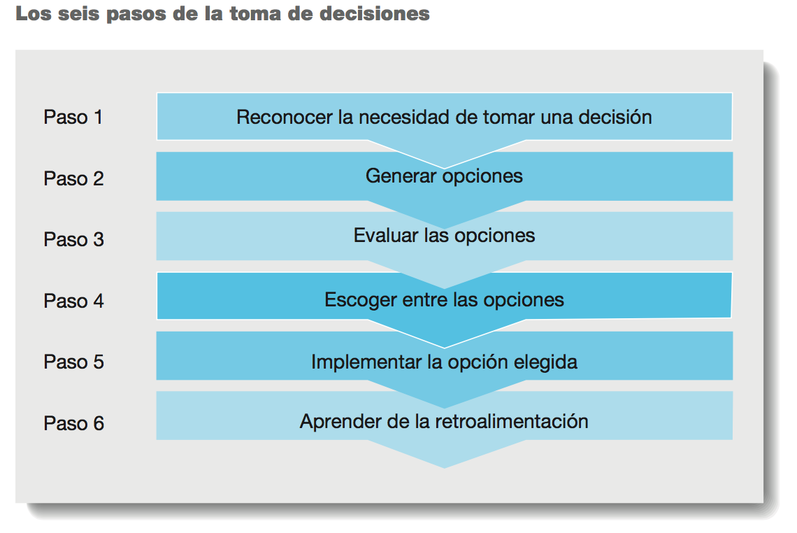 Toma de decisiones, aprendizaje, creatividad y espíritu emprendedor