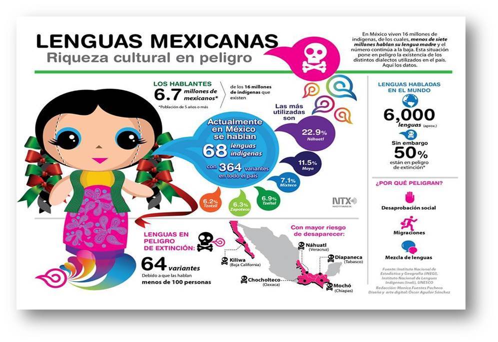 El contacto del Español