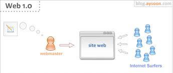 WEB 1.0, 2.0, 3.0, 4.0_4_1_2